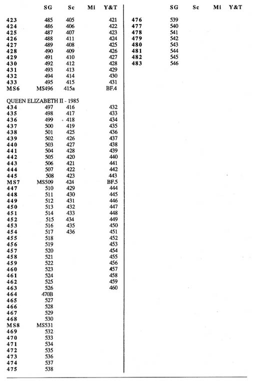 Catalogue numbers